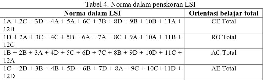 Tabel 4. Norma dalam penskoran LSI  Norma dalam LSI Orientasi belajar total 