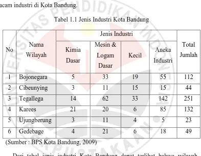 Tabel 1.1 Jenis Industri Kota Bandung 