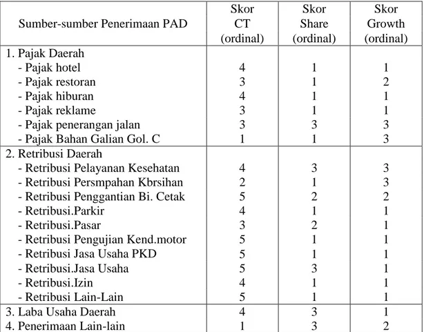 Tabel 11. Skor Pencapaian Target, Kontribusi, dan Pertumbuhan Sumber- Sumber-sumber penerimaan PAD Kabupaten Lampung Tengah Tahun  Anggaran 2003-2008 