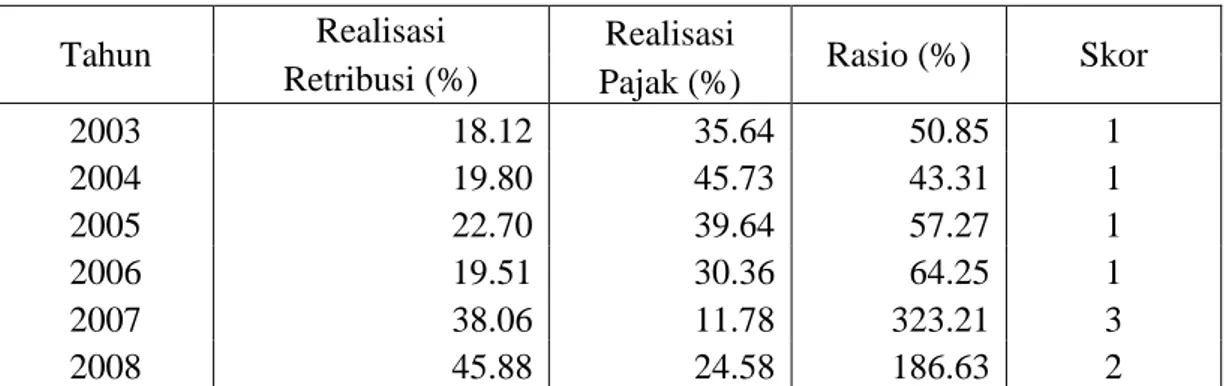 Tabel 13. Indeks Perbandingan Retribusi Daerah dengan Pajak Daerah  Kabupaten Lampung Tengah Tahun Anggaran 2003-2008 
