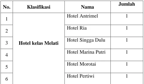 Tabel 5.1 Daftar  Nama-nama Hotel di Kabupaten Pulau Morotai 