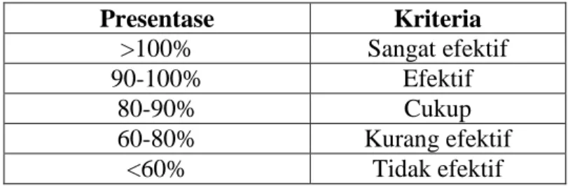 Tabel 5.11 Interpretasi Nilai Efektivitas Pajak Hotel  Presentase  Kriteria  &gt;100%  Sangat efektif  90-100%  Efektif  80-90%  Cukup  60-80%  Kurang efektif  &lt;60%  Tidak efektif  Sumber: (Kesek, 2013)