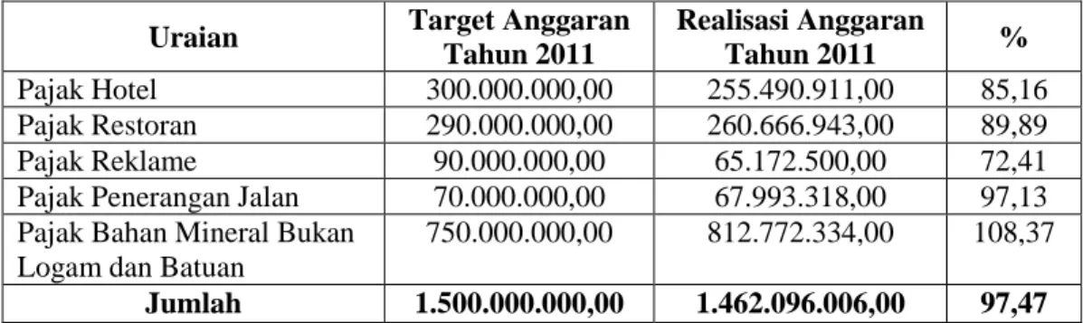 Tabel 5.3 Penjelasan Pos-pos Realisasi Anggaran Tahun 2011  Uraian  Target Anggaran 