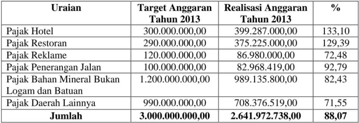 Tabel 5.5 Penjelasan Pos-pos Realisasi Anggaran Tahun 2013  Uraian  Target Anggaran 