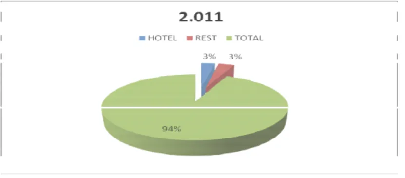 Gambar 1. Proporsi Penerimaan Pajak Hotel dan Pajak Restoran terhadap Total Penerimaan  Pajak Daerah (Tahun 2011) 