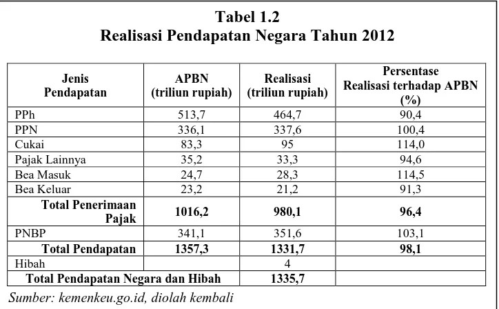 Tabel 1.1 menunjukkan bahwa realisasi penerimaan pajak pada tahun 2008 