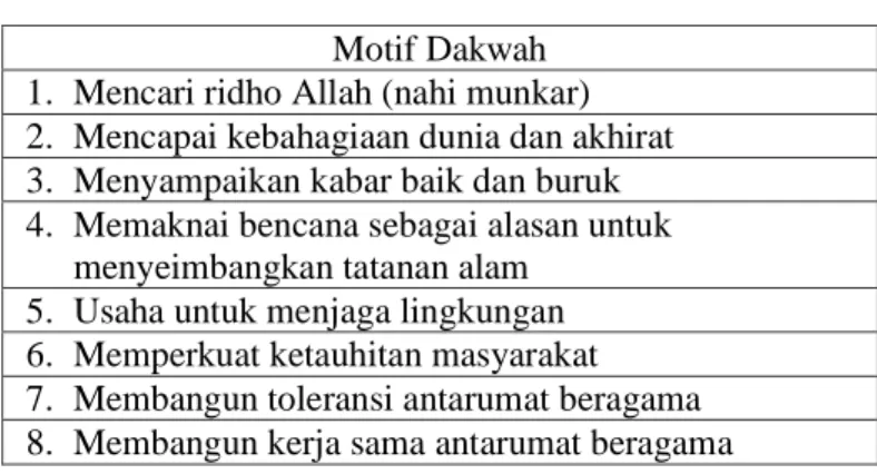 Tabel 2  Motif Dakwah  1.  Mencari ridho Allah (nahi munkar)  2.  Mencapai kebahagiaan dunia dan akhirat  3