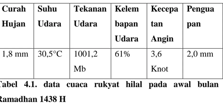 Tabel  4.1.  data  cuaca  rukyat  hilal  pada  awal  bulan  Ramadhan 1438 H 