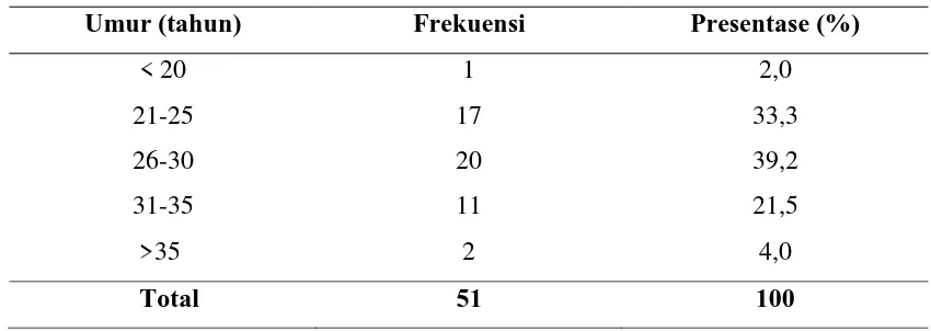 Tabel 1 Distribusi frekuensi berdasarkan umur responden di BPS Nor Asiyah 