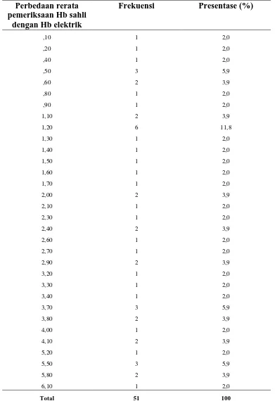 Tabel 4 Distribusi frekuensi berdasarkan perbedaan rerata pemeriksaan Hb 