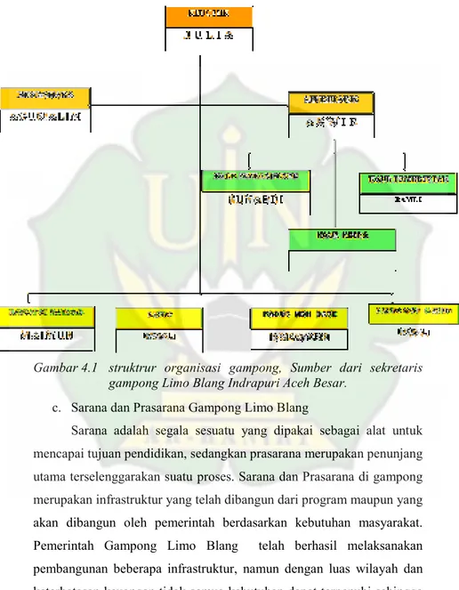 Gambar 4.1  struktrur  organisasi  gampong,  Sumber  dari  sekretaris  gampong Limo Blang Indrapuri Aceh Besar