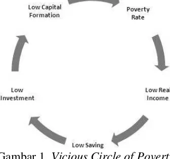 Gambar 1. Vicious Circle of Poverty rendahnya  produktivitas.  Rendahnya  produktivitas  mengakibatkan rendahnya  pendapatan  yang  mereka  terima