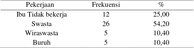 Tabel 3 Distribusi Frekuensi Pekerjaan Responden di Posyandu Wilayah 