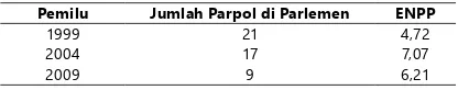 Tabel 2. Pemilu dan ENPP di Indonesia
