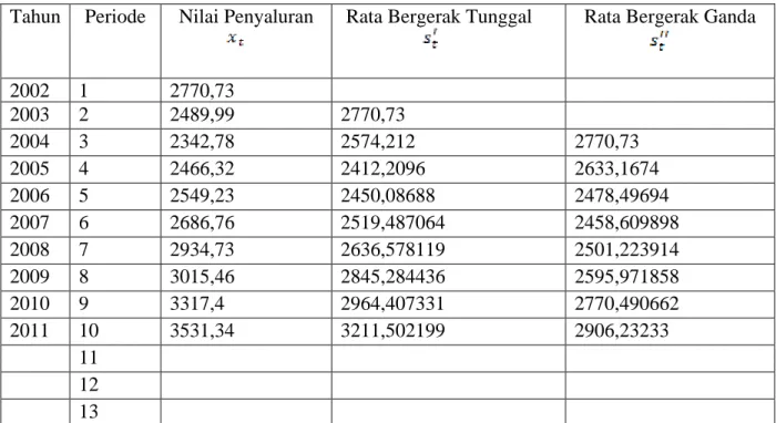 Tabel 4.2 Ramalan energy listrik yang disalurkan PT.PLN (Persero) cabang  Medan 