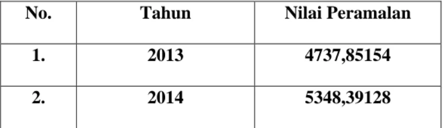 Tabel 4.3  Hasil Peramalan Nilai Energi Listrik yang Disalurkan PT.PLN  (Persero) Cabang Medan  