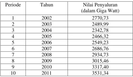Tabel 4.1 Nilai Penyaluran Energi Listrik PT.PLN (Persero) Cabang Medan  (dalam Giga Watt) Tahun 2002-2011 