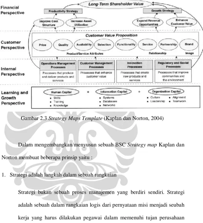 Gambar 2.3 Strategy Maps Template (Kaplan dan Norton, 2004) 