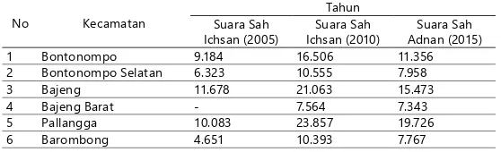 Tabel 2 Perolehan Suara Ichsan (2005, 2010) dan Adnan (2015) Pada Pilkada Kabupaten Gowa 