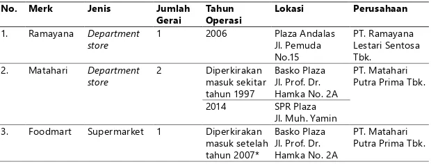 Tabel 2 Ritel Berjaringan yang Beroperasi di Kota Padang per 2017
