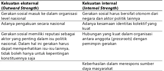 Tabel 1 Klasifikasi Sumber Daya Gerakan Sosial Dalam Politik Elektoral