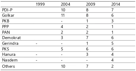 Table 3 The Result of Local Elections in Poso from 2004-2014 