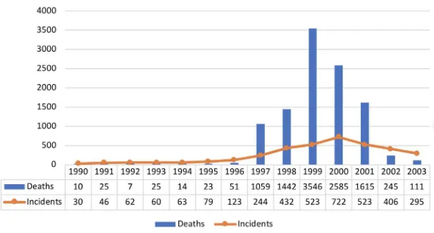 Table 1 Distribution of Ethno-communal Violence (1990-2003)