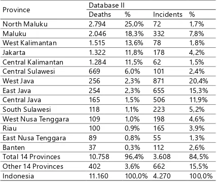 Table 2 Provincial Distribution on Collective Violence in Indonesia (1990-2003)