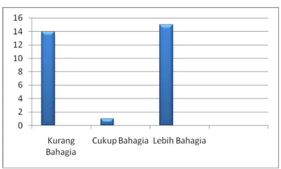 Tabel 7. Gambaran Kriteria Kategorisasi Skor Kebahagiaan pada Biarawati 
