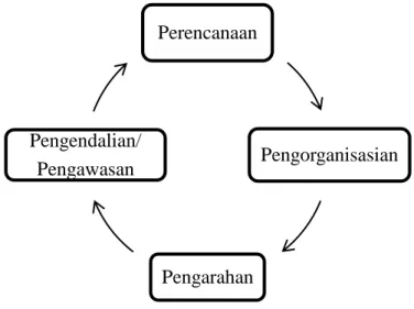 Grafik Fungsi Manajemen Dilihat dari Sudut Proses 