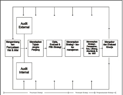 Gambar 2.1 Model Manajemen Strategis Komprehensif Fred R. David