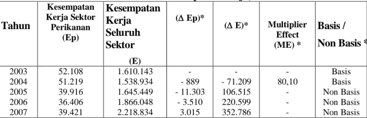 Tabel  10.  Analisis  Multiplier  Effect  Sektor  Perikanan    Provinsi  Riau  Berdasarkan Indikator Kesempatan Kerja, Tahun 2003-2007 
