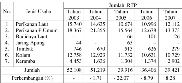 Tabel 2.  Jumlah  Rumah  Tangga  Perikanan  Provinsi  Riau  Berdasarkan  Jenis  Usaha, Tahun 2003-2007 