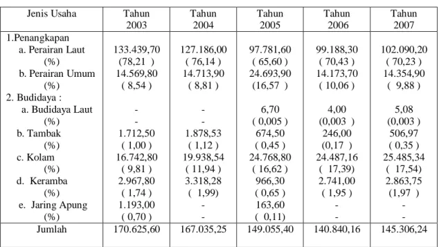 Tabel  3.    Jumlah  Produksi  Perikanan  Provinsi  Riau  Menurut  Jenis  Usaha,  Tahun 2003 – Tahun 2007 (ton) 