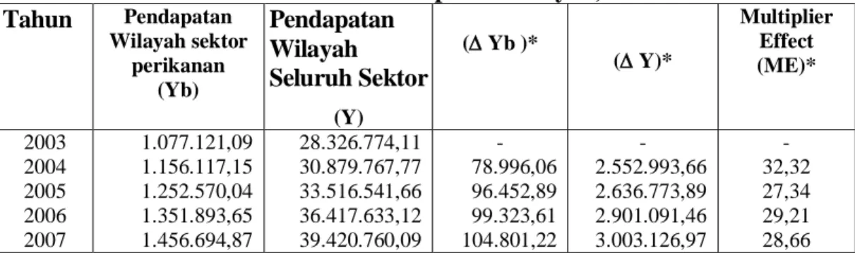 Tabel 9.   Analisis  Multiplier  Effect  Sektor  Perikanan    Provinsi  Riau  Berdasarkam Indikator Pendapatan Wilayah, Tahun 2003-2007  Tahun  Pendapatan  Wilayah sektor  perikanan  (Yb)  Pendapatan Wilayah  Seluruh Sektor  (Y)     ( Yb )*  ( Y)*  Multi
