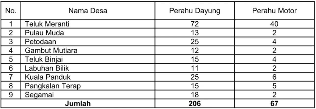Tabel 5.2. Armada   Penangkapan   yang   Ada   di   Kecamatan   Teluk   Meranti  Menurut Masing-masing Desa