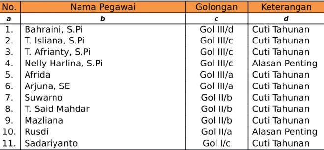 Tabel 14.  Pegawai Yang Mendapat Mutasi Jabatan
