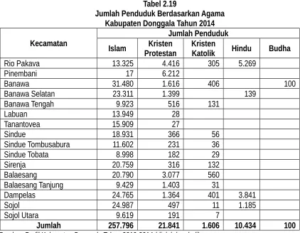 Tabel 2.19Jumlah Penduduk Berdasarkan Agama