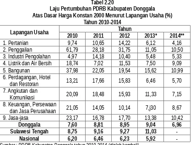 Tabel 2.20Laju Pertumbuhan PDRB Kabupaten Donggala