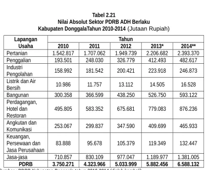 Tabel 2.21Nilai Absolut Sektor PDRB ADH Berlaku