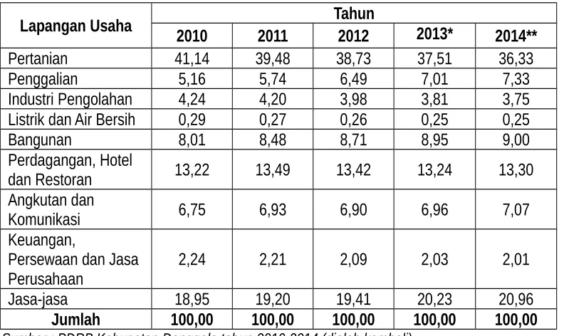 Tabel 2.24 Persentase Kontribusi Sektor PDRB ADH Konstan