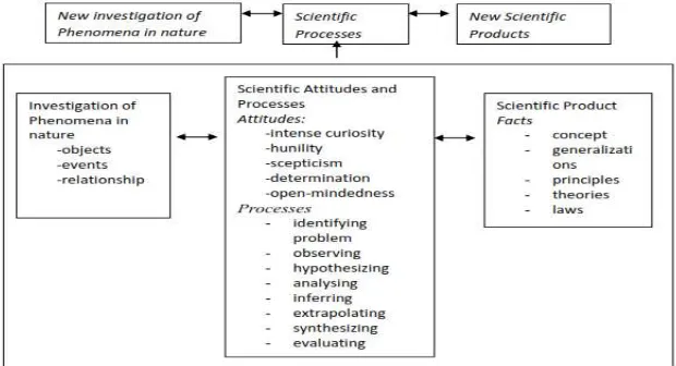 Gambar 1. Hubungan antara Scientific Attitudes, Science Process Skills dan Science as Knowledge (Carin & Sund, 1997) 