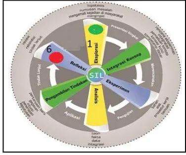 Gambar 5. Model SIL Pasca Uji Kelayakan  Para Pakar dan Praktisi Pendidikan   