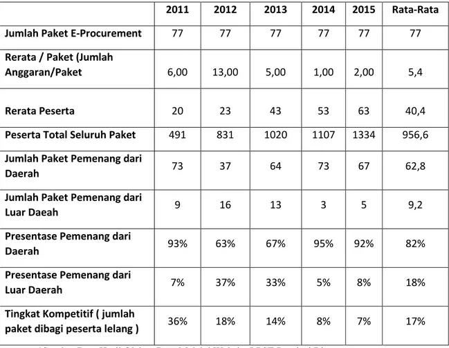 Tabel 2.3  Rasio Paket Lelang Melalui E-Procurement Tahun 2011-2015 