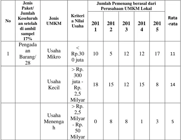 Tabel 2.4 Rasio jumlah Responden UMKM di Provinsi Riau yang  mengikuti e-procurement Tahun 2011-2015  