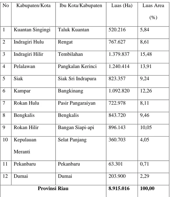 Tabel 2.1 Daftar Kabupaten dan Kota Provinsi Riau 