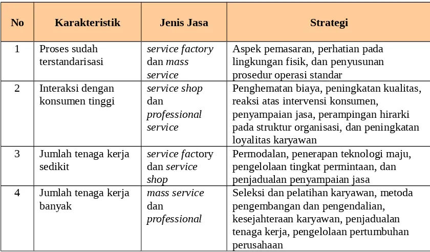 Tabel 3.Matriks Strategi yang dapat digunakan Manajer Operasi Jasa