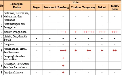 Tabel 1.Profil Produk Domestik Regional Bruto 6 Kota di Jawa Barat dan Banten Tahun 1999