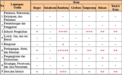 Tabel 2.Profil Penyerapan Tenaga Kerja 6 Kota di Jawa Barat dan Banten Tahun 1999