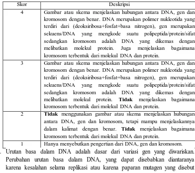 Gambar atau skema menjelaskan hubungan antara DNA, gen dan kromosom dengan benar. DNA merupakan polimer nukleotida yang 